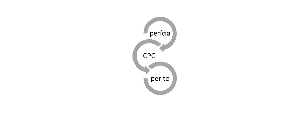 Diagrama da Perícia Contábil no âmbito do CPC/2015
